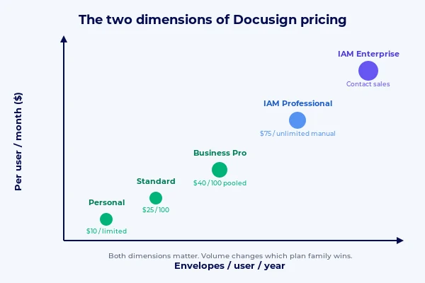 Docusign pricing dimensions per user and envelope allowance