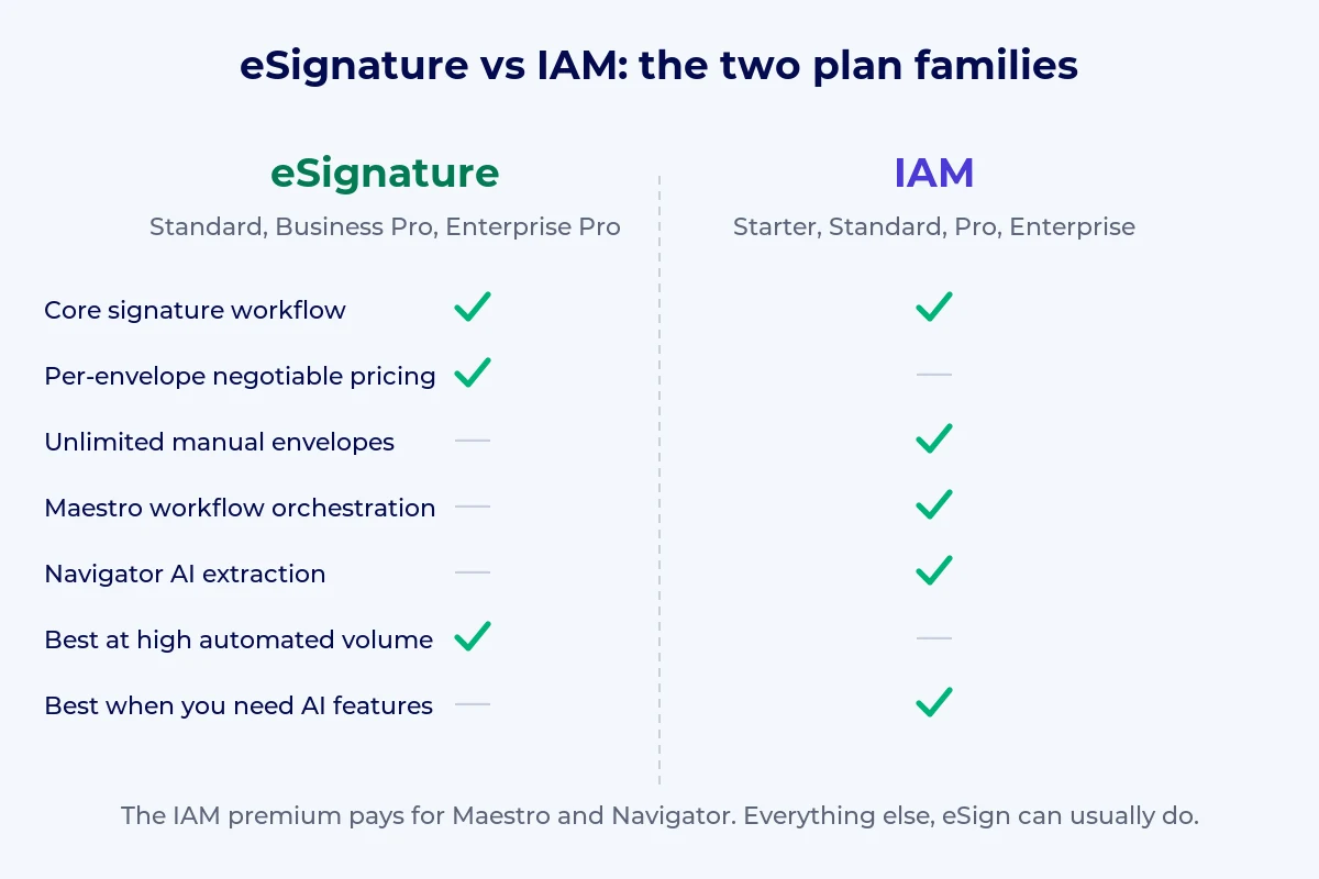 Docusign eSignature vs IAM plan family comparison
