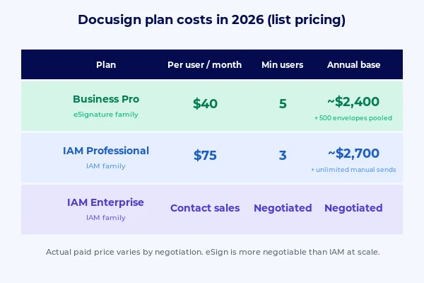 Docusign pricing comparison Business Pro vs IAM Professional vs Enterprise