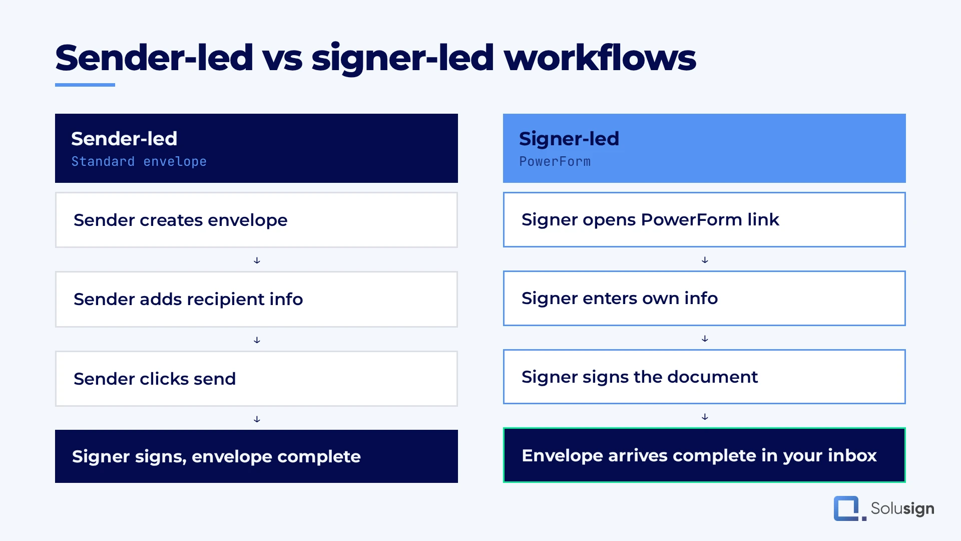 Sender-led versus signer-led Docusign workflow comparison