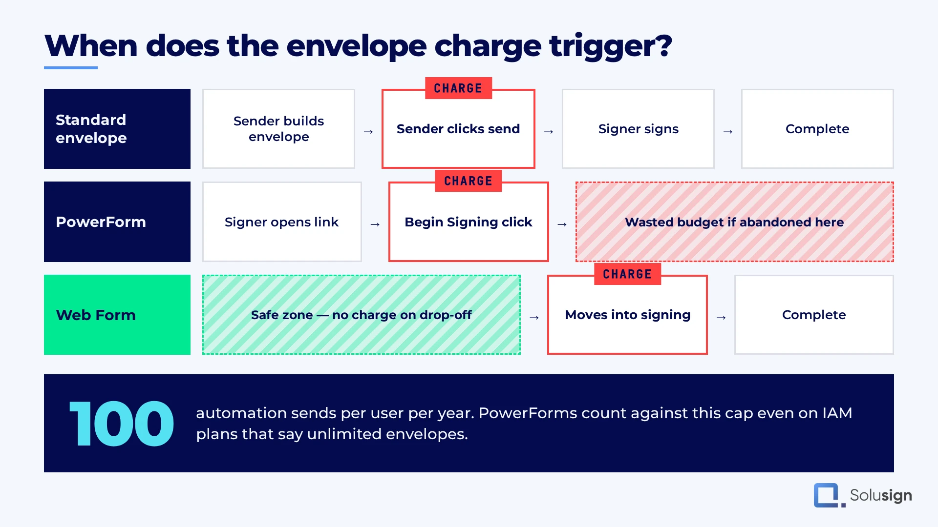 Docusign PowerForm versus Web Forms comparison table